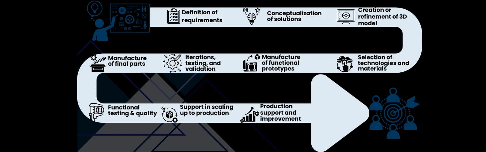 Development cycle in digital manufacturing