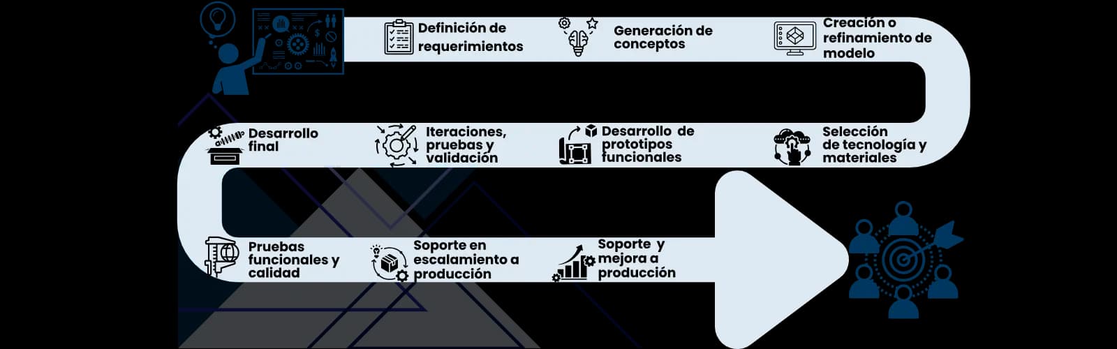 Ciclo de desarrollo en manufactura digital