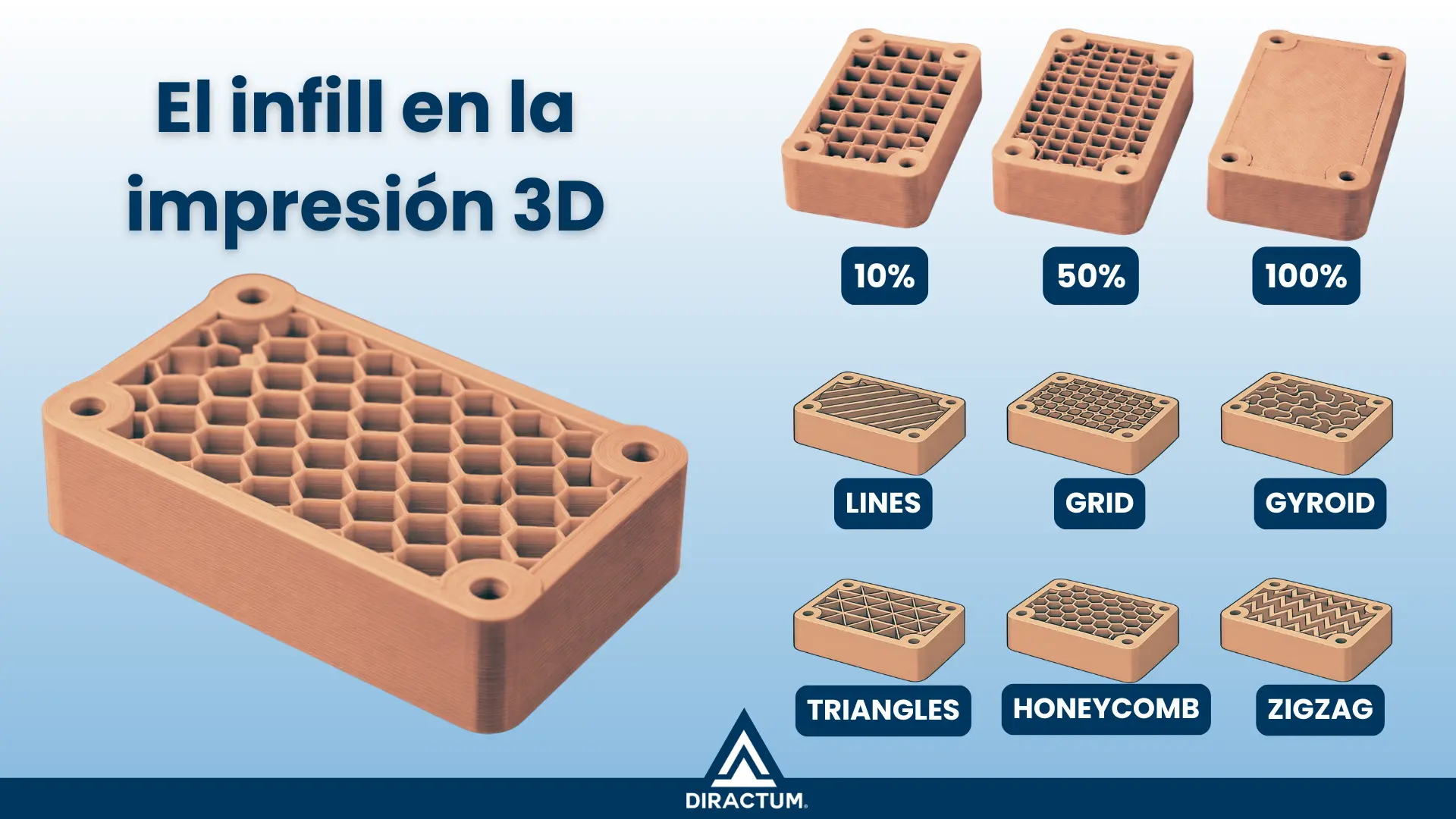 Infografía de DIRACTUM explicando qué es el infill en impresión 3D, mostrando ejemplos de porcentajes de relleno (10%, 50%, 100%) y patrones como Grid, Gyroid y Honeycomb.