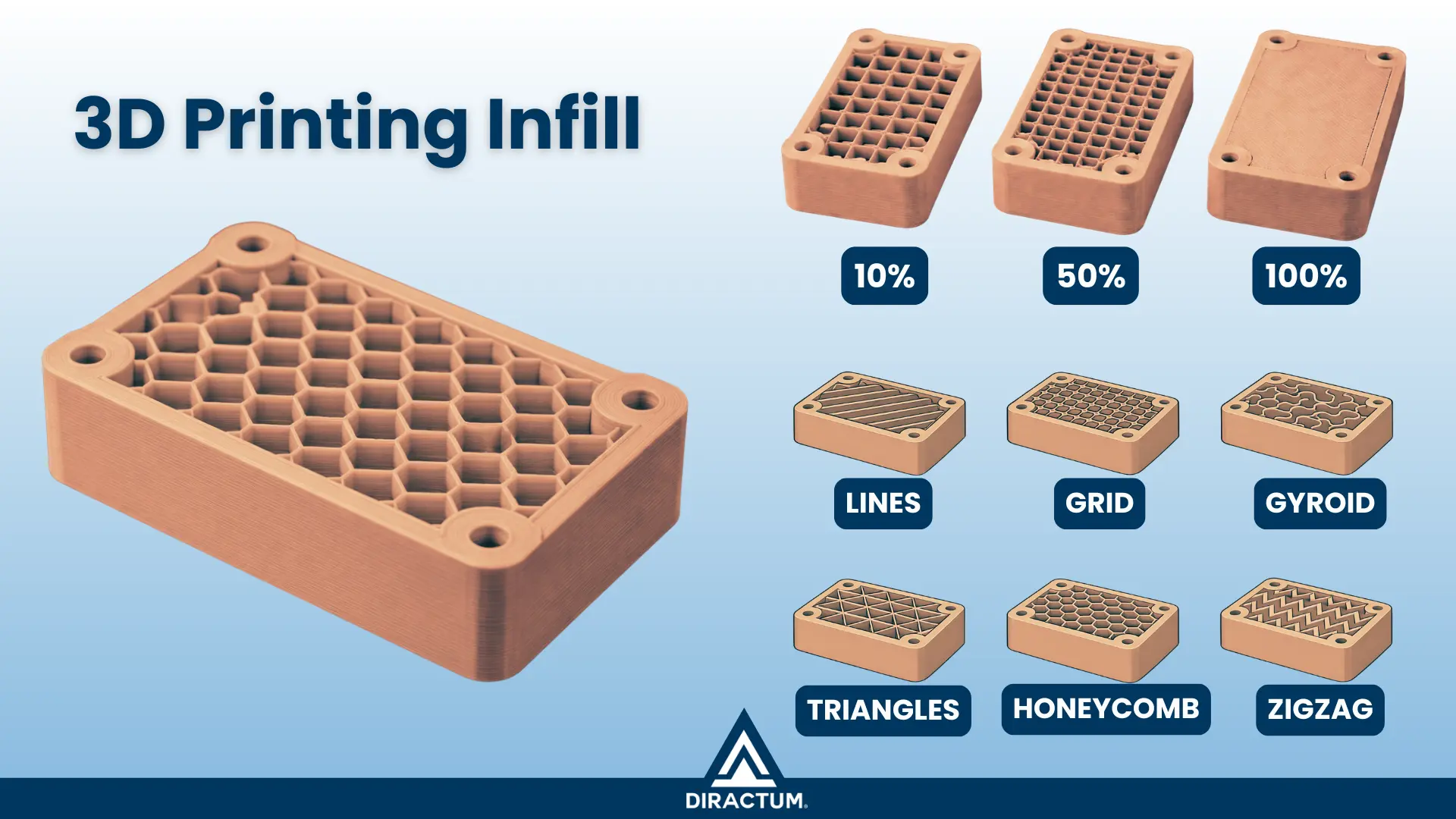 DIRACTUM infographic explaining 3D printing infill, showing density percentages (10%, 50%, 100%) and patterns such as Grid, Gyroid, and Honeycomb.